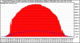 Solar PV/Inverter Performance Total PV Panel Power Output & Solar Radiation