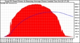 Solar PV/Inverter Performance Total PV Panel & Running Average Power Output