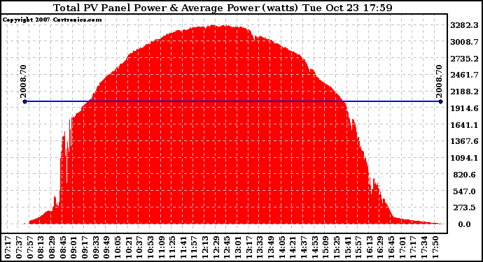 Solar PV/Inverter Performance Total PV Panel Power Output