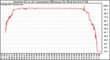 Solar PV/Inverter Performance Inverter DC to AC Conversion Efficiency