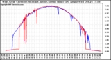 Solar PV/Inverter Performance Photovoltaic Panel Current Output