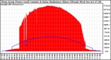 Solar PV/Inverter Performance West Array Power Output & Solar Radiation