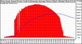 Solar PV/Inverter Performance West Array Actual & Running Average Power Output