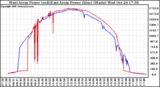 Solar PV/Inverter Performance Photovoltaic Panel Power Output