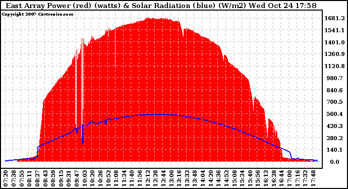 Solar PV/Inverter Performance East Array Power Output & Solar Radiation