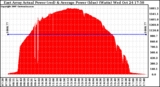 Solar PV/Inverter Performance East Array Actual & Average Power Output