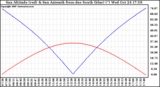 Solar PV/Inverter Performance Sun Altitude Angle & Azimuth Angle