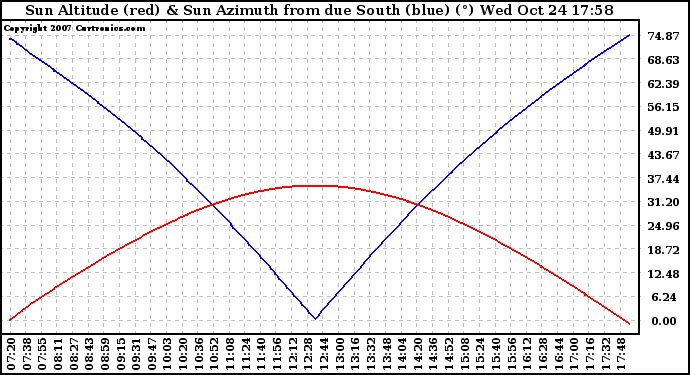 Solar PV/Inverter Performance Sun Altitude Angle & Azimuth Angle