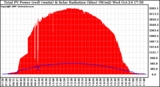 Solar PV/Inverter Performance Total PV Panel Power Output & Solar Radiation