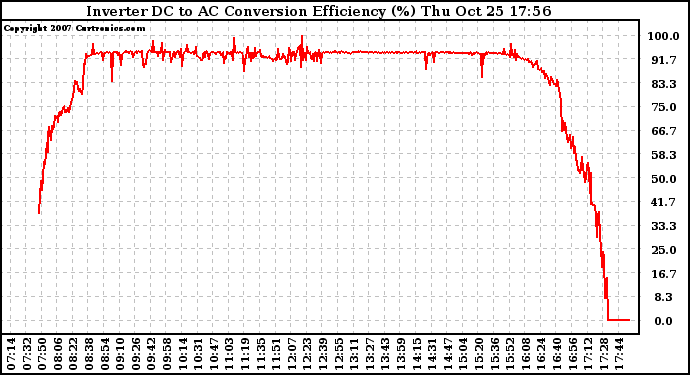 Solar PV/Inverter Performance Inverter DC to AC Conversion Efficiency