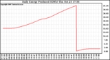 Solar PV/Inverter Performance Daily Energy Production