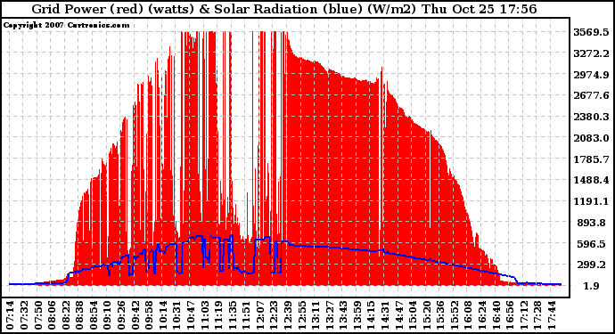 Solar PV/Inverter Performance Grid Power & Solar Radiation