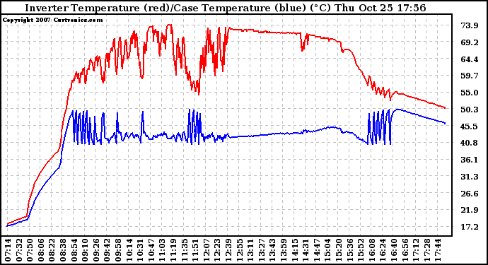 Solar PV/Inverter Performance Inverter Operating Temperature