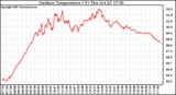 Solar PV/Inverter Performance Outdoor Temperature