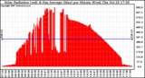 Solar PV/Inverter Performance Solar Radiation & Day Average per Minute