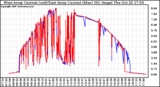 Solar PV/Inverter Performance Photovoltaic Panel Current Output