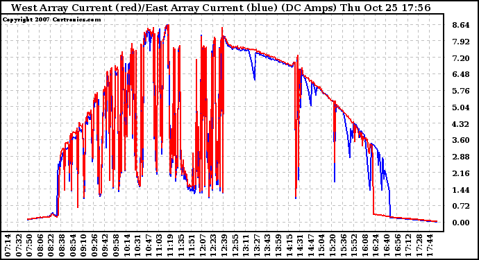 Solar PV/Inverter Performance Photovoltaic Panel Current Output