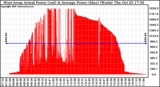 Solar PV/Inverter Performance West Array Actual & Average Power Output