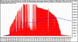 Solar PV/Inverter Performance West Array Actual & Running Average Power Output