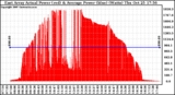 Solar PV/Inverter Performance East Array Actual & Average Power Output