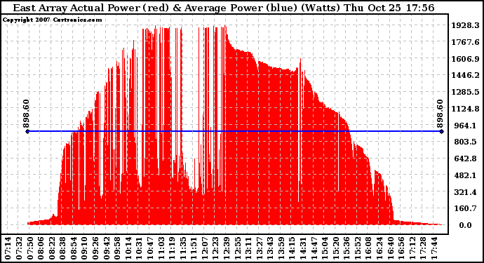 Solar PV/Inverter Performance East Array Actual & Average Power Output