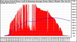 Solar PV/Inverter Performance East Array Actual & Running Average Power Output