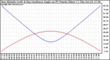 Solar PV/Inverter Performance Sun Altitude Angle & Sun Incidence Angle on PV Panels