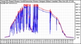 Solar PV/Inverter Performance PV Panel Power Output & Inverter Power Output