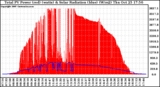 Solar PV/Inverter Performance Total PV Panel Power Output & Solar Radiation