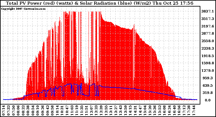 Solar PV/Inverter Performance Total PV Panel Power Output & Solar Radiation