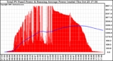 Solar PV/Inverter Performance Total PV Panel & Running Average Power Output