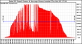 Solar PV/Inverter Performance Total PV Panel Power Output