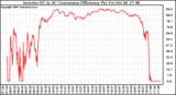 Solar PV/Inverter Performance Inverter DC to AC Conversion Efficiency