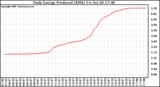 Solar PV/Inverter Performance Daily Energy Production