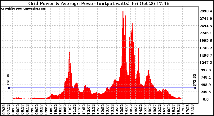 Solar PV/Inverter Performance Inverter Power Output