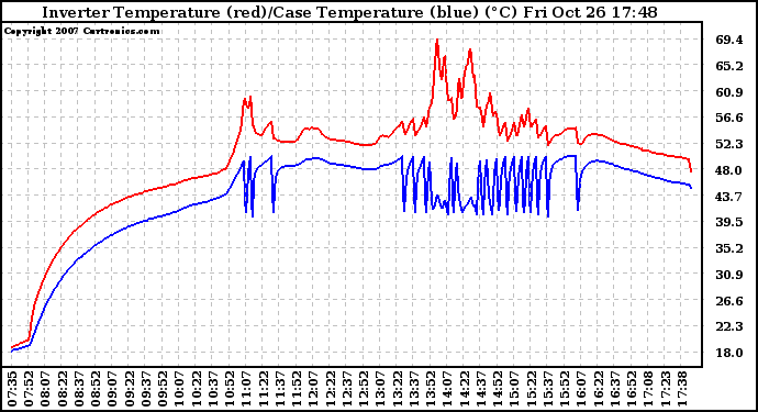 Solar PV/Inverter Performance Inverter Operating Temperature