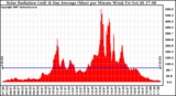 Solar PV/Inverter Performance Solar Radiation & Day Average per Minute