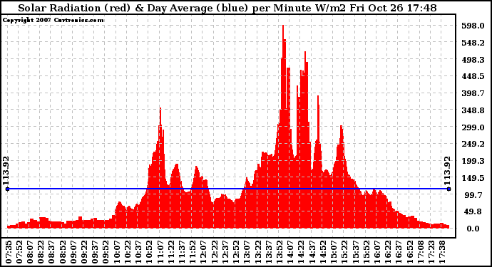 Solar PV/Inverter Performance Solar Radiation & Day Average per Minute