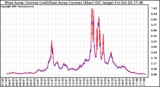 Solar PV/Inverter Performance Photovoltaic Panel Current Output