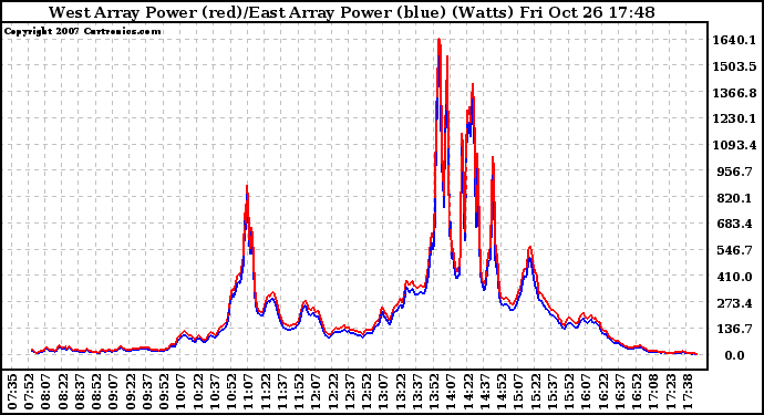 Solar PV/Inverter Performance Photovoltaic Panel Power Output