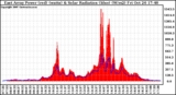 Solar PV/Inverter Performance East Array Power Output & Solar Radiation