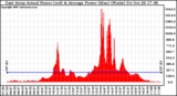 Solar PV/Inverter Performance East Array Actual & Average Power Output