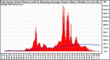 Solar PV/Inverter Performance East Array Actual & Running Average Power Output