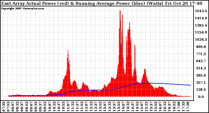 Solar PV/Inverter Performance East Array Actual & Running Average Power Output