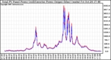 Solar PV/Inverter Performance PV Panel Power Output & Inverter Power Output