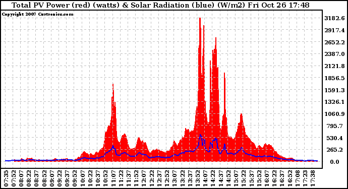 Solar PV/Inverter Performance Total PV Panel Power Output & Solar Radiation