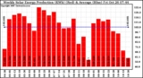 Solar PV/Inverter Performance Weekly Solar Energy Production