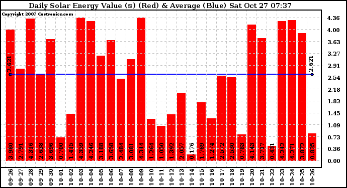 Solar PV/Inverter Performance Daily Solar Energy Production Value