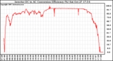 Solar PV/Inverter Performance Inverter DC to AC Conversion Efficiency