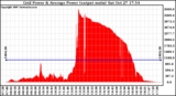 Solar PV/Inverter Performance Inverter Power Output